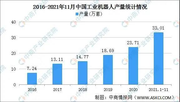 2021年工业机器人产量36.6万台，增长44.9%行业丰收年圆满收官