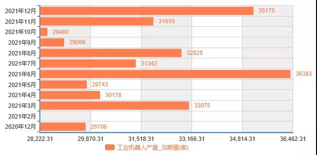 2021年工业机器人产量36.6万台，增长44.9%行业丰收年圆满收官