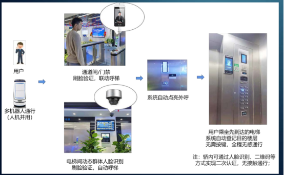 梯控系统如何选择，如何选择好的梯控厂家